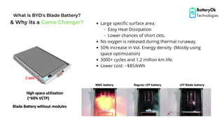 What is BYD's Blade Battery?
& Why its a Game Changer? Large specific surface area:
Easy Heat Dissipation
Lower chances of short ckts.
No oxygen is released during thermal runaway.
50% increase in Vol. Energy density (Mostly using
space optimization)
3000+ cycles and 1.2 million km life.
Lower cost: ~$85/kWh
BatteryOk
Technologies
 