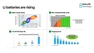 Libatteriesarerising
BatteryOk
Technologies
 