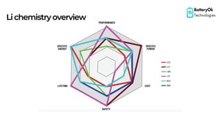 Lichemistryoverview
BatteryOk
Technologies
 