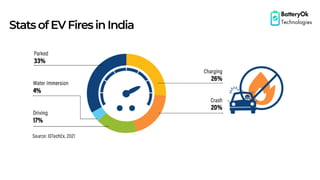 StatsofEVFiresinIndia
BatteryOk
Technologies
 