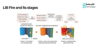 LIBFireanditsstages
BatteryOk
Technologies
 