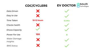 CDC/CYCLERS EV DOCTOR
Easy to Use
Time Taken
Checks health
Power For Use
10-12 hours 15 Min
10X X
Data Driven
Water Damage
Insights
BMS Status
Shows Capacity
BatteryOk
Technologies
 