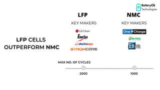 LFP CELLS
OUTPERFORM NMC
MAX NO. OF CYCLES
KEY MAKERS KEY MAKERS
LFP NMC
2000 1000
Source: Sandia National Labs
BatteryOk
Technologies
 