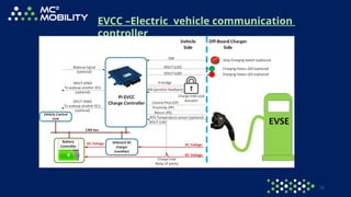 Ev Bus Plc Controller Rnl EV_BUS Architechture FOR EV BUS | PPTX