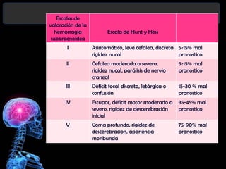 Escalas de
valoración de la
hemorragia
subaracnoidea

Escala de Hunt y Hess

I

Asintomático, leve cefalea, discreta 5-15% mal
rigidez nucal
pronostico

II

Cefalea moderada a severa,
rigidez nucal, parálisis de nervio
craneal

5-15% mal
pronostico

III

Déficit focal discreto, letárgica o
confusión

15-30 % mal
pronostico

IV

Estupor, déficit motor moderado a
severo, rigidez de descerebración
inicial

35-45% mal
pronostico

V

Coma profundo, rigidez de
descerebracion, apariencia
moribunda

75-90% mal
pronostico

 