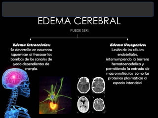 EDEMA CEREBRAL
PUEDE SER:

Edema Intracelular:

Se desarrolla en neuronas
isquemicas al fracasar las
bombas de los canales de
yodo dependientes de
energía.

Edema Vasogenico:

Lesión de las células
endoteliales,
interrumpiendo la barrera
hematoencefalica y
permitiendo la entrada de
macromoléculas como las
proteínas plasmáticas al
espacio intersticial

 
