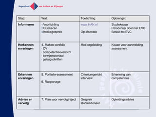 Opleidingsadvies Gesprek studieadviseur 7. Plan voor vervolgtraject Advies en vervolg Erkenning van competenties Criteriumgericht interview  5. Portfolio-assessment 6. Rapportage Erkennen ervaringen Keuze voor aanmelding assessment Met begeleiding 4. Maken portfolio CV competentieoverzicht bewijsmateriaal getuigschriften Herkennen ervaringen Studiekeuze Persoonlijk doel met EVC Besluit tot EVC www.HAN.nl Op afspraak Voorlichting  Quickscan Intakegesprek Informeren Opbrengst:  Toelichting: Wat: Stap: 