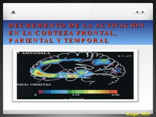 DECREMENTO DE LA ACTIVACIÓN EN LA CORTEZA FRONTAL, PARIENTAL Y TEMPORAL Kruger, 2003 