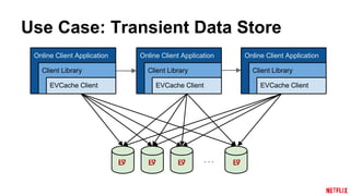 EVCache at Netflix | PPTX