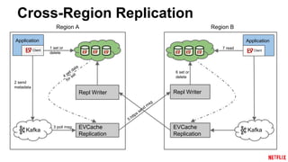 EVCache at Netflix | PPTX