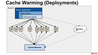 EVCache at Netflix | PPTX