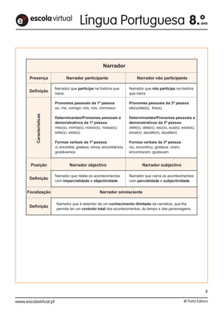 Narrador
Presença Narrador participante Narrador não participante
Definição
Narrador que participa na história que
narra.
Narrador que não participa na história
que narra.
Características
Pronomes pessoais da 1ª pessoa
eu, me, comigo; nós, nos, connosco
Determinantes/Pronomes pessoais e
demonstrativos da 1ª pessoa
meu(s), minha(s), nosso(s), nossa(s);
este(s), esta(s)
Formas verbais da 1ª pessoa
vi, encontrei, gostava; vimos, encontrámos,
gostávamos
Pronomes pessoais da 3ª pessoa
ele(s)/ela(s), lhe(s),
Determinantes/Pronomes pessoais e
demonstrativos da 3ª pessoa
dele(s), dela(s), seu(s), sua(s); esse(s),
essa(s), aquele(s), aquela(s)
Formas verbais da 3ª pessoa
viu, encontrou, gostava; viram,
encontraram, gostavam
Posição Narrador objectivo Narrador subjectivo
Definição
Narrador que relata os acontecimentos
com imparcialidade e objectividade.
Narrador que narra os acontecimentos
com parcialidade e subjectividade.
Focalização Narrador omnisciente
Definição
Narrador que é detentor de um conhecimento ilimitado da narrativa, que lhe
permite ter um controlo total dos acontecimentos, do tempo e das personagens.
escolavirtuale
3
 