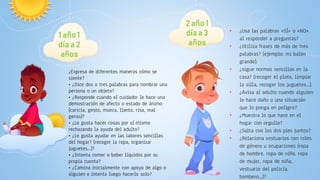 • ¿Usa las palabras «SÍ» o «NO»
al responder a preguntas?
• ¿Utiliza frases de más de tres
palabras? (ejemplo: mi balón
grande).
• ¿sigue normas sencillas en la
casa? (recoger el plato, limpiar
la silla, recoger los juguetes...).
• ¿Avisa al adulto cuando alguien
le hace daño o una situación
que lo ponga en peligro?
• ¿Muestra lo que hace en el
hogar con orgullo?
• ¿Salta con los dos pies juntos?
• ¿Relaciona vestuarios con roles
de género u ocupaciones (ropa
de hombre, ropa de niño, ropa
de mujer, ropa de niña,
vestuario del policía,
bombero...)?
¿Expresa de diferentes maneras cómo se
siente?
• ¿Dice dos o tres palabras para nombrar una
persona o un objeto?
• ¿Responde cuando el cuidador le hace una
demostración de afecto o estado de ánimo
(caricia, gesto, mueca, llanto, risa, mal
genio)?
• ¿Le gusta hacer cosas por sí mismo
rechazando la ayuda del adulto?
• ¿Le gusta ayudar en las labores sencillas
del hogar? (recoger la ropa, organizar
juguetes...)?
• ¿Intenta comer o beber líquidos por su
propia cuenta?
• ¿Camina inicialmente con apoyo de algo o
alguien e intenta luego hacerlo solo?
1 año 1
día a 2
años
2 año 1
día a 3
años
 