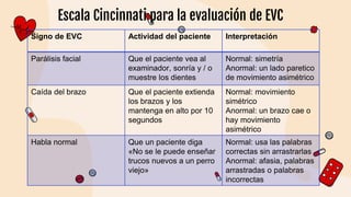 Signo de EVC Actividad del paciente Interpretación
Parálisis facial Que el paciente vea al
examinador, sonría y / o
muestre los dientes
Normal: simetría
Anormal: un lado paretico
de movimiento asimétrico
Caída del brazo Que el paciente extienda
los brazos y los
mantenga en alto por 10
segundos
Normal: movimiento
simétrico
Anormal: un brazo cae o
hay movimiento
asimétrico
Habla normal Que un paciente diga
«No se le puede enseñar
trucos nuevos a un perro
viejo»
Normal: usa las palabras
correctas sin arrastrarlas
Anormal: afasia, palabras
arrastradas o palabras
incorrectas
 