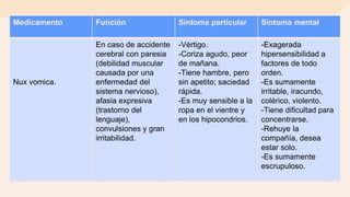 Medicamento Función Síntoma particular Síntoma mental
Nux vomica.
En caso de accidente
cerebral con paresia
(debilidad muscular
causada por una
enfermedad del
sistema nervioso),
afasia expresiva
(trastorno del
lenguaje),
convulsiones y gran
irritabilidad.
-Vértigo.
-Coriza agudo, peor
de mañana.
-Tiene hambre, pero
sin apetito; saciedad
rápida.
-Es muy sensible a la
ropa en el vientre y
en los hipocondrios.
-Exagerada
hipersensibilidad a
factores de todo
orden.
-Es sumamente
irritable, iracundo,
colérico, violento.
-Tiene dificultad para
concentrarse.
-Rehuye la
compañía, desea
estar solo.
-Es sumamente
escrupuloso.
 