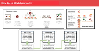 How does a blockchain work ?
Transactions Process
Verification Process
 