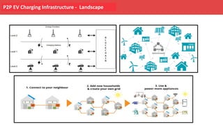 P2P EV Charging Infrastructure - Landscape
 