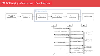 P2P EV Charging Infrastructure - Flow Diagram
Private Charging and
CS or Private EV
Charger
Selection by EV user
 
