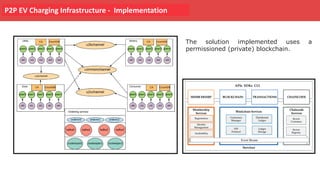 P2P EV Charging Infrastructure - Implementation
The solution implemented uses a
permissioned (private) blockchain.
 