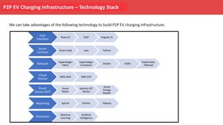 P2P EV Charging Infrastructure – Technology Stack
User
Interface
React JS ELM Angular JS
Smart
Contract
Chain Code Java Python
Network
Hyperledger
Fabric
Hyperledger
Composer
Docker Kafka
Kubernetes
/Nomad
Cloud
Service
AWS IAAS AWS ECR
Smart
Device (IOT)
Smart
Meter
Identity IOT
Device
Smart
Energy
Reader
Reporting Splunk Python Tableau
Prediction
Machine
Learning
Artificial
Inteligence
We can take advantages of the following technology to build P2P EV charging Infrastructure.
 