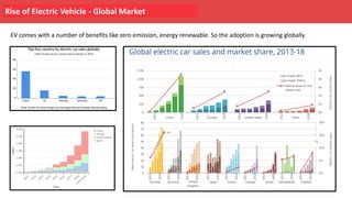 Rise of Electric Vehicle - Global Market
EV comes with a number of benefits like zero emission, energy renewable. So the adoption is growing globally.
 