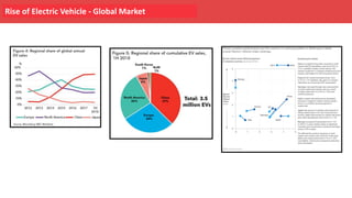 Rise of Electric Vehicle - Global Market
 