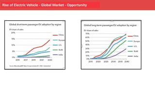 Rise of Electric Vehicle - Global Market - Opportunity
 