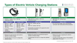 6Confidential and Proprietary | Littelfuse, Inc. © 2019 6
Types of Electric Vehicle Charging Stations
* Charge time depend...