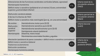 Beltrán, A. E. C. ACV isquémico.
 