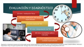 EVALUACIÓN Y DIAGNÓSTICO
10 mins : evaluación física
15 mins: notificación del equipo
especializado
25 mins: toma de TAC
45 mins: interpretación de TAC
60 mins: trombólisis (sólo si
indicado)
3 hrs: trasferencia a área para
cuidado especializado
Diagnóstico y tratamiento temprano de la enfermedad vascular cerebral isquémica en el segundo y tercer nivel de atención. Secretaría de Salud, Ciudad de México, 16/03/2017.
Disponible en: http://imss.gob.mx/profesionales-salud/gpc http://www.cenetec.salud.gob.mx/contenidos/gpc/catalogoMaestroGPC.html
 