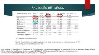 Ruiz Sandoval, J.L, Cantú Brito, C., Chiquete, E., & Co., Enfermedad Vascular Isquemica Aguda en mayores de 75 años en la primera decada del siglo
XXI en México, Revista Mexicana de Neurociencia, 2017; 18(2):42-53. Recuperado de URL: http://revmexneuroci.com/wp-
content/uploads/2017/02/RevMexNeuroci_2017_182-42-53-CO-1.pdf
FACTORES DE RIESGO
 