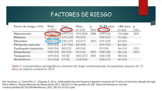 Ruiz Sandoval, J.L, Cantú Brito, C., Chiquete, E., & Co., Enfermedad Vascular Isquemica Aguda en mayores de 75 años en la primera decada del siglo
XXI en México, Revista Mexicana de Neurociencia, 2017; 18(2):42-53. Recuperado de URL: http://revmexneuroci.com/wp-
content/uploads/2017/02/RevMexNeuroci_2017_182-42-53-CO-1.pdf
FACTORES DE RIESGO
 