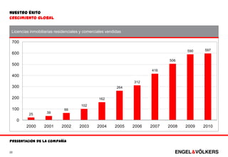 Nuestro éxito
Crecimiento global


 Licencias inmobiliarias residenciales y comerciales vendidas

 700

                                                                                     590    597
 600
                                                                              506
 500
                                                                       416
 400
                                                                312
 300                                                      264


 200                                            162
                                       102
 100                         66
          25        39

     0
         2000     2001      2002      2003     2004      2005   2006   2007   2008   2009   2010


Presentación de la compañía

22
 