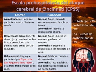 Escala prehospitalaria del ataque
cerebral de Cincinnati (CPSS)
Un hallazgo: 72%
probabilidad de
EVC.
Los 3 = 85% de
probabilidad de
EVC.
EXAMEN HALLAZGOS
Asimetría facial: Haga que
paciente muestre dientes o
sonría.
Normal: Ambos lados de
rostro se mueven de misma
forma
Anormal: Un lado no se
mueve como el otro.
Descenso de Brazo: Paciente
cierra ojos y mantiene ambos
brazos extendidos, con
palmas hacia arriba por 10
segundos.
Normal: Ambos brazos se
mueven igual o no se
mueven.
Anormal: un brazo no se
mueve o cae con respecto del
otro.
Habla normal: Haga que
paciente diga «El perro de
San Roque no tiene rabo» u
otra frase trabalenguas de su
zona.
Normal: Palabras correctas
sin arrastrarlas.
Anormal: Arrastra palabras,
usa palabras equivocadas o
no puede hablar.
 