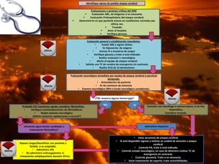 Identifique signos de posible ataque cerebral
Repase riesgos/beneficios con paciente y
familia: si es aceptable.
• Administre tPA
• No administre anticoagulantes ni
tratamiento antiplaquetario durante 24 hrs.
Administre Heparina
Consulte con neurólogo o neurocirujano; si no hay
disponibles,
Considere traslado.
• Inicie secuencia de ataque cerebral.
• Si está disponible ingrese a víctima en unidad de atención a ataque
cerebral.
• Controle PA, trate si está indicado.
• Controle estado neurológico; en caso de deterioro realizar TC de
emergencia sin contraste.
• Controle glucemia. Trate si es necesario.
• Inicie tratamiento de soporte; trate comorbilidades.
Evaluación neurológica inmediata por equipo de ataque cerebral o personal
designado.
• Antecedentes de paciente
• Hr de comienzo de síntomas
• Examen neurológico (NIH o Escala neurológica canadiense).
Evaluación general y estabilización inmediatas.
• Evalúe ABC y signos vitales.
• En hipoxemia: de oxígeno
• Acceso IV y muestras de sangre
• Verifique glucosa y trate si está indicado.
• Realice evaluacio´n neurológica.
• Alerte al equipo de ataque cerebral.
• Solicite una TC de cerebro de emergencia sin contraste.
• Realice ECG de 12 derivaciones.
Evaluaciones y acciones críticas del SEM
 Evaluación ABC, de Oxígenos si es necesario.
 Evaluación Prehospitalaria del ataque cerebral.
 Determine hr en que paciente estuvo en condiciones normales por
última vez.
 Traslado.
 Avise al hospital.
 Verifique glucosa.
Probable EVC isquémico agudo; considere fibrinolítico.
• Verifique contraindicaciones de fibrinolíticos.
• Repita examen neurológico;
• Déficits revierten rápidamente a normal??
¿TAC muestra alguna hemorragia?
¿Paciente sigue siendo candidado a
tratamiento fibrinolítico?
SINO
10min
25min
45min
60min
 