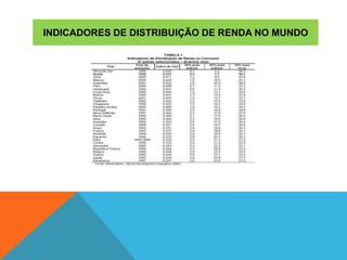 INDICADORES DE DISTRIBUIÇÃO DE RENDA NO MUNDO
 