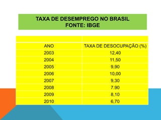 TAXA DE DESEMPREGO NO BRASIL
FONTE: IBGE
ANO TAXA DE DESOCUPAÇÃO (%)
2003 12,40
2004 11,50
2005 9,90
2006 10,00
2007 9,30
2008 7.90
2009 8,10
2010 6,70
 