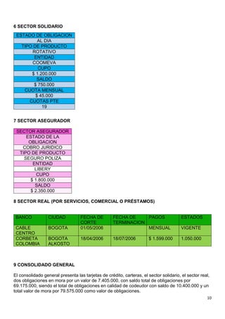 10
6 SECTOR SOLIDARIO
ESTADO DE OBLIGACION
AL DIA
TIPO DE PRODUCTO
ROTATIVO
ENTIDAD
COOMEVA
CUPO
$ 1.200.000
SALDO
$ 750.000
CUOTA MENSUAL
$ 45.000
CUOTAS PTE
19
7 SECTOR ASEGURADOR
SECTOR ASEGURADOR
ESTADO DE LA
OBLIGACION
COBRO JURIDICO
TIPO DE PRODUCTO
SEGURO POLIZA
ENTIDAD
LIBERY
CUPO
$ 1.800.000
SALDO
$ 2.350.000
8 SECTOR REAL (POR SERVICIOS, COMERCIAL O PRÉSTAMOS)
BANCO CIUDAD FECHA DE
CORTE
FECHA DE
TERMINACION
PAGOS ESTADOS
CABLE
CENTRO
BOGOTA 01/05/2006 MENSUAL VIGENTE
CORBETA
COLOMBIA
BOGOTA
ALKOSTO
18/04/2006 18/07/2006 $ 1.599.000 1.050.000
9 CONSOLIDADO GENERAL
El consolidado general presenta las tarjetas de crédito, carteras, el sector solidario, el sector real,
dos obligaciones en mora por un valor de 7.405.000, con saldo total de obligaciones por
69.175.000, siendo el total de obligaciones en calidad de codeudor con saldo de 10.400.000 y un
total valor de mora por 79.575.000 como valor de obligaciones.
 