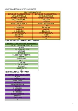 9
3 CARTERA TOTAL SECTOR FINANCIERO
SECTOR FINANCIERO
ESTADO D ELA OBLIGACION ESTADO D ELA OBLIGACION
MORA CARTERA C MORA CARTERA B
TIPO DE PRODUCTO TIPO DE PRODCUTO
CREDITO VIVIENDA CREDITO
ENTIDAD ENTIDAD
BANCO DE BOGOTA BANCO DAVIVIENDA
CUPO CUPO
$ 70.000.000 $ 8.000.000
SALDO SALDO
$ 58.000.000 $ 3.200.000
CUOTA MENSUAL CUOTA MENSUAL
$ 3.635.000 30/224
CUOTA PTE CUOTA PTE
78 29
4 CARTERA TOTAL OPERACIONES LEASING
CARTERA TOTAL OPRERACION LEASING
ESTADO DE LA OBLIGACION
AL DIA
TIPO DE PRODUCTO
LEASING
ENTIDAD
BANCO DE OCCIDENTE
CUPO
$ 15.000.000
SALDO
$7.200.000
CUOTA MENSUAL
$ 510.000
CUOTAS PTE
22
5 CARTERA TOTAL FIDUCIARIA
EL ESTADO D ELA OBLIGACION
AL DIA
TIPO D EPRODUCTO
FIDUCIARIA
ENTIDAD
BANCO BOGOTA
CUPO
$ 8.000.000
SALDO
$ 3.330.000
CUOTA MENSUAL
$ 685.000
CUOTA PTE
7
 