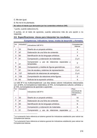 C. Me dan igual.
D. No me lo he planteado.
Se valora el interés que demuestra por los contenidos artísticos (I45).
1 punto, cuando selecciona A).
0 puntos, en el resto de opciones, cuando selecciona más de una opción o no
responde.
2.6. Especificaciones: claves para interpretar los resultados.
               Competencias, indicadores, tareas, niveles de desarrollo y formatos.
Tare     Indicador2                                                           Competencias
a.                    Indicadores UdE Nº 6
                                                                                básicas
    1    33           Diseño de un proyecto artístico.                              4
    2    47           Elaboración de una ficha de contenido                         7
    3    83           Identificación de los lenguajes artísticos.                   4
    4    41           Comparación y ordenación de materiales.                     2y4
                      Comprensión y uso de relaciones espaciales y
    5                                                                               2
         21           temporales.
    6    64           Comparación y medida de figuras geométricas.                2y4
    7    87           Uso de escalas y sistemas de representación.                2y4
    8    127          Aplicación de relaciones de semejanza.                      2y4
    9    128          Comprobación de relaciones entre figuras.                     2
    10   45           Disfrute de la expresión artística.                           4
La UdE Nº 6 es multicompetencial. Las diez tareas valoran indicadores relacionados
con: el 60%, la Competencia matemática; el 70%, la Competencia cultural y artística; y
el 10%, la Competencia de aprender a aprender.
Tare     Indicador3                                                          Peso
a.                                                                           porcentual de
                      Indicadores UdE Nº 6
                                                                             indicadores y
                                                                             tareas
    1    33           Diseño de un proyecto artístico.                             19
    2    47           Elaboración de una ficha de contenido                        13
    3    83           Identificación de los lenguajes artísticos.                   6
    4    41           Comparación y ordenación de materiales.                       6
    5    21           Comprensión y uso de relaciones espaciales y                  6


2
 La numeración hace referencia al sistema general de indicadores establecido para valorar las
Competencias básicas.
3
 La numeración hace referencia al sistema general de indicadores establecido para valorar las
Competencias básicas.




                                                                                         218
 