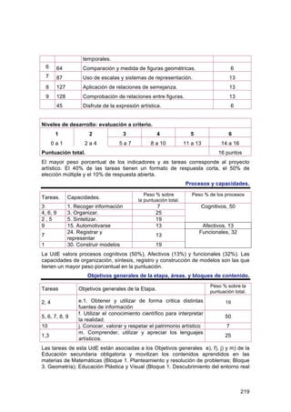 temporales.
    6     64          Comparación y medida de figuras geométricas.                        6
    7     87          Uso de escalas y sistemas de representación.                      13
    8     127         Aplicación de relaciones de semejanza.                            13
    9     128         Comprobación de relaciones entre figuras.                         13
          45          Disfrute de la expresión artística.                                 6


Niveles de desarrollo: evaluación a criterio.
         1              2                3             4               5               6
        0a1           2a4             5a7           8 a 10           11 a 13        14 a 16
Puntuación total.                                                                  16 puntos
El mayor peso porcentual de los indicadores y as tareas corresponde al proyecto
artístico. El 40% de las tareas tienen un formato de respuesta corta, el 50% de
elección múltiple y el 10% de respuesta abierta.
                                                                     Procesos y capacidades.

                                                 Peso % sobre           Peso % de los procesos
Tareas.         Capacidades.
                                              la puntuación total.
3               1. Recoger información                 7                   Cognitivos, 50
4, 6, 9         3. Organizar.                         25
2,5             5. Sintetizar.                        19
9               15. Automotivarse                     13                    Afectivos, 13
                24. Registrar y                                            Funcionales, 32
7                                                     13
                representar
1               30. Construir modelos                 19
La UdE valora procesos cognitivos (50%), Afectivos (13%) y funcionales (32%). Las
capacidades de organización, síntesis, registro y construcción de modelos son las que
tienen un mayor peso porcentual en la puntuación.
                        Objetivos generales de la etapa, áreas. y bloques de contenido.
                                                                               Peso % sobre la
Tareas              Objetivos generales de la Etapa.
                                                                               puntuación total.

2, 4                e.1. Obtener y utilizar de forma critica distintas                19
                    fuentes de información
                    f. Utilizar el conocimiento científico para interpretar
5, 6, 7, 8, 9                                                                         50
                    la realidad.
10                  j. Conocer, valorar y respetar el patrimonio artístico            7
                    m. Comprender, utilizar y apreciar los lenguajes
1,3                                                                                   25
                    artísticos.
Las tareas de esta UdE están asociadas a los Objetivos generales e), f), j) y m) de la
Educación secundaria obligatoria y movilizan los contenidos aprendidos en las
materias de Matemáticas (Bloque 1. Planteamiento y resolución de problemas; Bloque
3. Geometría); Educación Plástica y Visual (Bloque 1. Descubrimiento del entorno real



                                                                                              219
 
