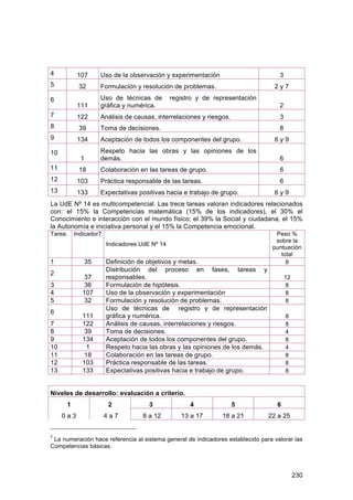 4          107       Uso de la observación y experimentación                        3
5          32        Formulación y resolución de problemas.                       2y7

6                    Uso de técnicas de        registro y de representación
           111       gráfica y numérica.                                            2
7          122       Análisis de causas, interrelaciones y riesgos.                 3
8          39        Toma de decisiones.                                            8
9          134       Aceptación de todos los componentes del grupo.               6y9

10                   Respeto hacia las obras y las opiniones de los
            1        demás.                                                         6
11         18        Colaboración en las tareas de grupo.                           6
12         103       Práctica responsable de las tareas.                            6
13         133       Expectativas positivas hacia e trabajo de grupo.             6y9
La UdE Nº 14 es multicompetencial. Las trece tareas valoran indicadores relacionados
con: el 15% la Competencias matemática (15% de los indicadores), el 30% el
Conocimiento e interacción con el mundo físico; el 39% la Social y ciudadana, el 15%
la Autonomía e iniciativa personal y el 15% la Competencia emocional.
Tarea.    Indicador7                                                              Peso %
                                                                                  sobre la
                       Indicadores UdE Nº 14
                                                                                 puntuación
                                                                                    total
1               35     Definición de objetivos y metas.                               8
                       Distribución del proceso en fases, tareas y
2
              37       responsables.                                                    12
3             36       Formulación de hipótesis.                                         8
4            107       Uso de la observación y experimentación                           8
5             32       Formulación y resolución de problemas.                            8
                       Uso de técnicas de registro y de representación
6
             111       gráfica y numérica.                                              8
7            122       Análisis de causas, interrelaciones y riesgos.                   8
8             39       Toma de decisiones.                                              4
9            134       Aceptación de todos los componentes del grupo.                   8
10             1       Respeto hacia las obras y las opiniones de los demás.            4
11            18       Colaboración en las tareas de grupo.                             8
12           103       Práctica responsable de las tareas.                              8
13           133       Expectativas positivas hacia e trabajo de grupo.                 8


Niveles de desarrollo: evaluación a criterio.
      1                2              3              4                5            6
     0a3               4a7         8 a 12         13 a 17       18 a 21         22 a 25


7
 La numeración hace referencia al sistema general de indicadores establecido para valorar las
Competencias básicas.




                                                                                             230
 