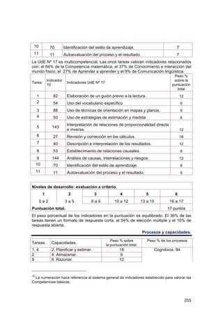 10            70         Identificación del estilo de aprendizaje.                         7
 11            11         Autoevaluación del proceso y el resultado.                        7
La UdE Nº 17 es multicompetencial. Las once tareas valoran indicadores relacionados
con: el 64% de la Competencia matemática; el 37% de Conocimiento e interacción del
mundo físico; el 27% de Aprender a aprender y el 9% de Comunicación lingüística.
                                                                                          Peso %
              Indicador                                                                   sobre la
Tarea.                     Indicadores UdE Nº 17.
              10                                                                         puntuación
                                                                                            total
     1           82        Elaboración de un guión previo a la lectura.                         12
     2           54        Uso del vocabulario específico                                       6
     3           88        Uso de técnicas de orientación en mapas y planos.                    6
     4           50        Uso de estrategias de estimación y medida                            6
                           Interpretación de relaciones de proporcionalidad directa
     5           143
                           e inversa.                                                           12
     6           27        Revisión y corrección en los cálculos.                               18
     7           40        Descripción e interpretación de los resultados.                      12
     8           53        Establecimiento de relaciones causales.                              6
      9          144       Análisis de causas, interrelaciones y riesgos.                       12
     10          70        Identificación del estilo de aprendizaje.                            6
     11          11        Autoevaluación del proceso y el resultado.                           6


Niveles de desarrollo: evaluación a criterio.
          1                 2              3               4               5               6
       0a2                3a5             6a9          10 a 12           13 a 15        16 a 17
Puntuación total.                                                                      17 puntos
El peso porcentual de los indicadores en la puntuación es equilibrado. El 36% de las
tareas tienen un formato de respuesta corta, el 54% de elección múltiple y el 10% de
respuesta abierta.
                                                                         Procesos y capacidades.

                                                     Peso % sobre           Peso % de los procesos
Tareas.         Capacidades.
                                                  la puntuación total.
1, 4            2. Planificar y estimar.                  18                   Cognitivos, 94
2               4. Almacenar.                              6
9               6. Razonar.                               12


10
  La numeración hace referencia al sistema general de indicadores establecido para valorar las
Competencias básicas.




                                                                                                     255
 