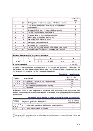 puntuación
                                                                                          total
     1        73      Anticipación de situaciones de conflicto emocional.                      6
                      Conciencia de estados de ánimo y de reacciones
     2        24                                                                               6
                      emocionales.
     3         7      Autocontrol de reacciones y estados de ánimo                             6
     4        117     Uso de pensamientos alternativos.                                        12

     5         6      Tolerancia de la frustración y el fracaso.                               6
     6        12      Respuesta adaptada a las críticas.                                       12
     7         8      Expresión adecuada del enfado.                                           12
     8        135     Expresión de sentimientos                                                12

      9         3     Actuación sin inhibiciones                                               6
     10       120     Uso de un lenguaje realista para hablar de si mismo.                     18
     11        87     Manifestación de alegría con el éxito de los otros.                       6


Niveles de desarrollo: evaluación a criterio.
          1           2              3              4                5                    6
      0a2            3a5            6a8           9 a 11           12 a 14           15 a 17
Puntuación total.                                                                   17 puntos
El peso porcentual de los indicadores en la puntuación es equilibrado. El formato de
las tareas es, dada la particularidad de esta UdE, en el 36% de respuesta corta, el
55% de elección múltiple y el 9% de respuesta abierta.
                                                                   Procesos y capacidades.

                                                                                Peso % sobre
Tareas.        Capacidades.
                                                                             la puntuación total,
1, 2, 8, 9     12. Conocer y confiar en sus posibilidades.                           35
3, 5, 6, 7     13. Autocontrolar.                                                    35
10             14. Utilizar lenguaje autodirigido positivo.                          24
11             16. Empatizar.                                                         6
Esta UdE valora el uso de procesos afectivos. Las capacidades de conocerse a sí
mismo y autocontrol sus emociones son las que tienen un mayor peso porcentual en la
puntuación.
                      Objetivos generales de la etapa, áreas y bloques de contenido.

Tareas                                                                           Peso % sobre la
              Objetivos generales de la Etapa.
                                                                                 puntuación total,
1, 2, 3, 5,
            d.1. Controlar y manifestar emociones y sentimientos.                         70
6, 7, 9,11
8, 10       g.2. Tener confianza en sí mismo.                                           18


14
  La numeración hace referencia al sistema general de indicadores establecido para valorar las
Competencias básicas.




                                                                                                    275
 