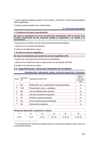 1 punto cuando escribe de cuatro o cinco líneas y, al menos, un tercio de las palabras
tienen significado.
0 puntos cuando escribe tres o menos líneas.
                                                                 C. Corrección gramatical:

6. Construye las frases correctamente.
Se valora la competencia en el uso de estructuras gramaticales (I 26) en función de la
correcta construcción de las oraciones simples y compuestas y el respeto a la
concordancia.

2 puntos con un máximo de dos errores de construcción gramatical.
1 punto con 3 ó 4 errores de este tipo.
0 puntos en el resto de los casos.
7. Escribe sin errores ortográficos.
Se valora la competencia para escribir sin errores ortográficos (I 29).

2 puntos con una proporción de dos errores ortográficos.
1 punto con un máximo de tres o cuatro errores en el conjunto del texto.
0 puntos en el resto de los casos.
8.4. Especificaciones: claves para interpretar los resultados.
                   Competencias, indicadores, tareas, niveles de desarrollo y formatos.

                                                                                   Peso %
             Indicador                                                             sobre la
Tarea.                   Indicadores UdE Nº 24
             15                                                                   puntuación
                                                                                     total
     1       48          Elaboración de un guión previo a la presentación.              13
     2       105         Presentación clara y ordenada.                                 6
     3       59          Uso de distintos tipos de texto.                               19
     4       54          Uso del vocabulario específico.                                19
     5       57          Fluidez y riqueza expresiva.                                   19
     6       26          Uso de estructuras gramaticales.                               13
     7       29          Corrección ortográfica.                                        13


Niveles de desarrollo: evaluación a criterio.
         1               2              3               4          5                6
     0 a-1               2a4          5a7           8 a 10      11 a 13          14 a 16


15
  La numeración hace referencia al sistema general de indicadores establecido para valorar las
Competencias básicas.




                                                                                             278
 