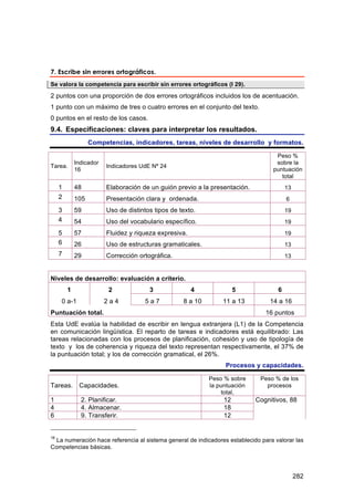 7. Escribe sin errores ortográficos.
Se valora la competencia para escribir sin errores ortográficos (I 29).

2 puntos con una proporción de dos errores ortográficos incluidos los de acentuación.
1 punto con un máximo de tres o cuatro errores en el conjunto del texto.
0 puntos en el resto de los casos.
9.4. Especificaciones: claves para interpretar los resultados.
                   Competencias, indicadores, tareas, niveles de desarrollo y formatos.

                                                                                    Peso %
             Indicador                                                              sobre la
Tarea.                   Indicadores UdE Nº 24
             16                                                                    puntuación
                                                                                      total
     1       48          Elaboración de un guión previo a la presentación.              13
     2       105         Presentación clara y ordenada.                                 6
     3       59          Uso de distintos tipos de texto.                               19
     4       54          Uso del vocabulario específico.                                19
     5       57          Fluidez y riqueza expresiva.                                   19
     6       26          Uso de estructuras gramaticales.                               13
     7       29          Corrección ortográfica.                                        13


Niveles de desarrollo: evaluación a criterio.
         1               2              3               4              5            6
     0 a-1               2a4          5a7           8 a 10       11 a 13         14 a 16
Puntuación total.                                                               16 puntos
Esta UdE evalúa la habilidad de escribir en lengua extranjera (L1) de la Competencia
en comunicación lingüística. El reparto de tareas e indicadores está equilibrado: Las
tareas relacionadas con los procesos de planificación, cohesión y uso de tipología de
texto y los de coherencia y riqueza del texto representan respectivamente, el 37% de
la puntuación total; y los de corrección gramatical, el 26%.
                                                                  Procesos y capacidades.

                                                             Peso % sobre     Peso % de los
Tareas. Capacidades.                                         la puntuación      procesos
                                                                  total,
1              2. Planificar.                                     12         Cognitivos, 88
4              4. Almacenar.                                      18
6              9. Transferir.                                     12


16
  La numeración hace referencia al sistema general de indicadores establecido para valorar las
Competencias básicas.




                                                                                             282
 