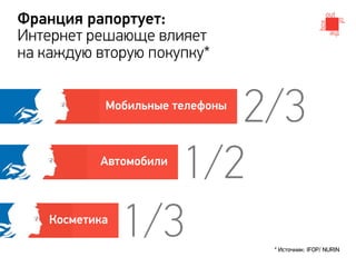Франция рапортует:
Интернет решающе влияет
на каждую вторую покупку*


                      2/3
            Мобильные телефоны




                   1/2
           Автомобили



    Косметика
                1/3              * Источник: IFOP/ NURIN  
 