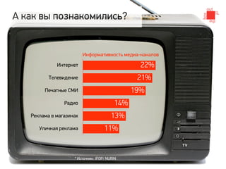 А как вы познакомились?


                         Информативность медиа-каналов
             Интернет                             22%
          Телевидение                            21%
        Печатные СМИ                            19%
                Радио                     14%
   Реклама в магазинах                  13%
      Уличная реклама               11%


                    * Источник: IFOP/ NURIN  
 