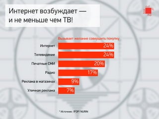 Интернет возбуждает —
и не меньше чем ТВ!

                         Вызывает желание совершить покупку
             Интернет                                  24%
          Телевидение                                  24%
        Печатные СМИ                                 20%
                Радио                          17%
   Реклама в магазинах            9%
      Уличная реклама          7%


                         * Источник: IFOP/ NURIN  
 