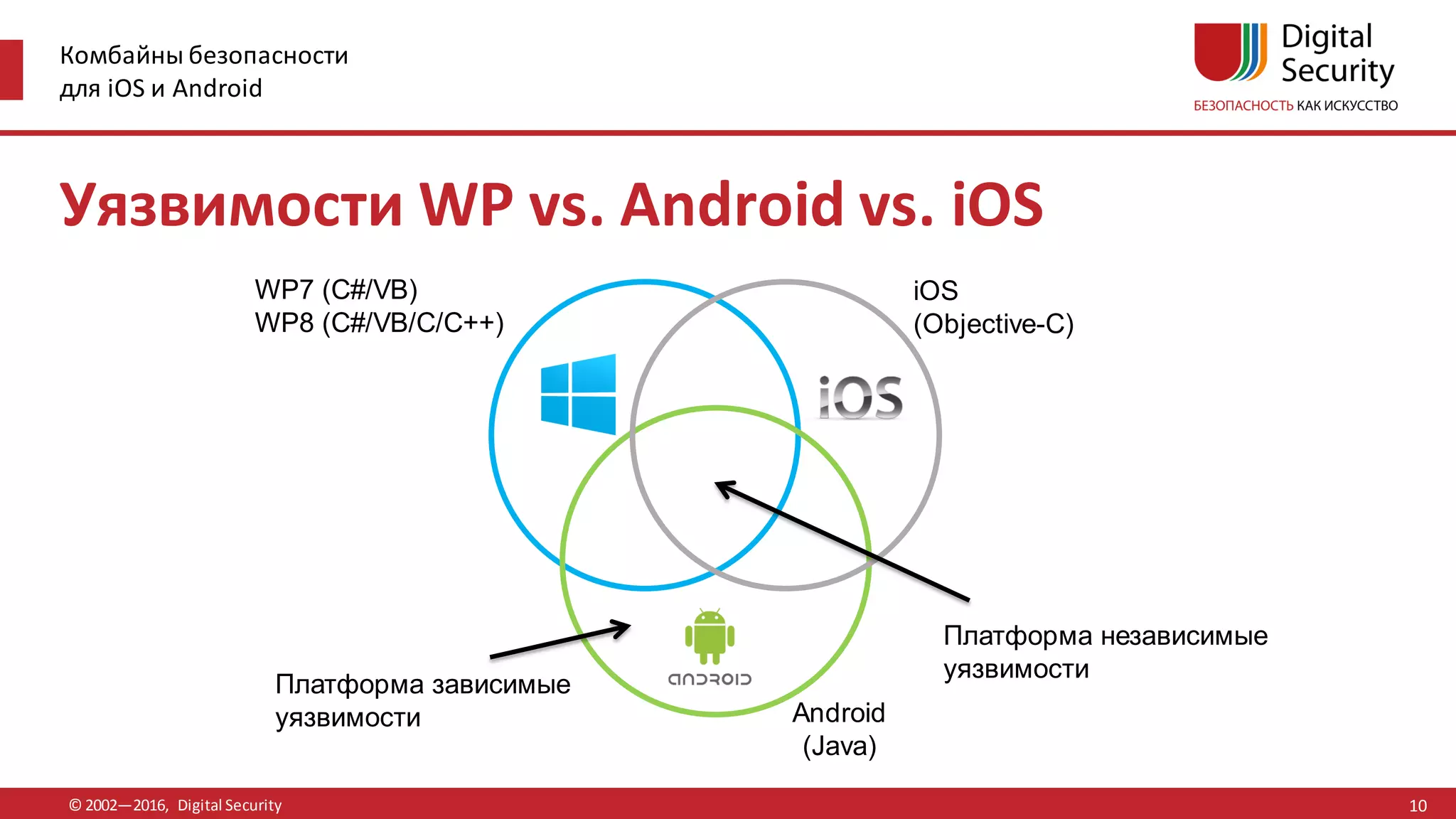 Комбайны безопасности
для iOS и Android
© 2002—2016, Digital Security
WP7 (C#/VB)
WP8 (C#/VB/C/C++)
iOS
(Objective-C)
Android
(Java)
Платформа независимые
уязвимости
Платформа зависимые
уязвимости
Уязвимости WP vs. Android vs. iOS
10
 
